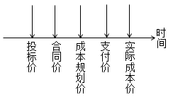 二級建造師動態(tài)控制方法考點：運用動態(tài)控制原理控制施工成本的步驟
