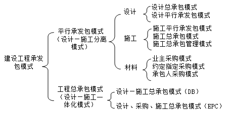 二級(jí)建造師建設(shè)工程項(xiàng)目管理的類(lèi)型考點(diǎn)：建設(shè)工程項(xiàng)目管理的概念