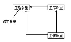 二級建造師施工質量控制考點：施工質量控制的現(xiàn)場質量檢查