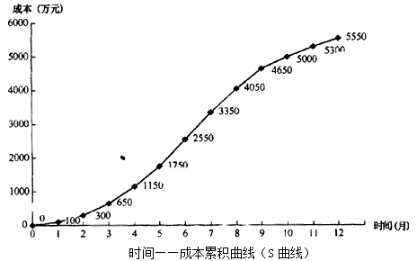 二級建造師施工成本計(jì)劃的編制方法考點(diǎn)