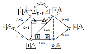 二級(jí)建造師工程網(wǎng)絡(luò)計(jì)劃考點(diǎn)：自由時(shí)差和總時(shí)差