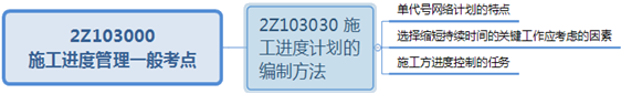 二級(jí)建造師施工進(jìn)度控制的任務(wù)和措施本意小結(jié)