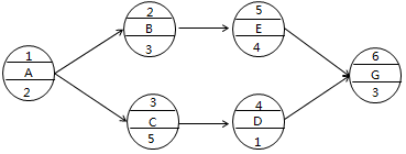 二級(jí)建造師工程網(wǎng)絡(luò)計(jì)劃考點(diǎn)：自由時(shí)差和總時(shí)差