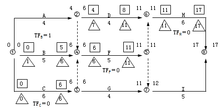 二級(jí)建造師工程網(wǎng)絡(luò)計(jì)劃考點(diǎn)：自由時(shí)差和總時(shí)差