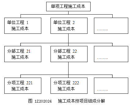 二級建造師施工成本計(jì)劃的編制方法考點(diǎn)