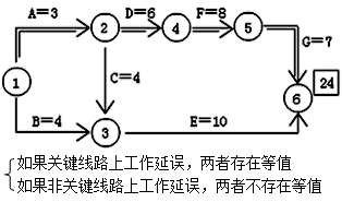 二級(jí)建造師工程網(wǎng)絡(luò)計(jì)劃考點(diǎn)：自由時(shí)差和總時(shí)差