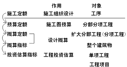 二級建造師施工管理建設(shè)工程定額考點(diǎn)：施工定額