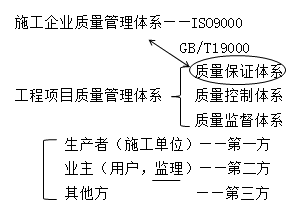 二級建造師施工質(zhì)量保證體系考點考點：質(zhì)量保證體系的內(nèi)涵和作用