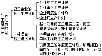 二級建造師施工進度計劃的類型考點