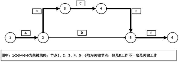 二級建造師工程網絡計劃的類型和應用考點：關鍵節(jié)點的內涵與特性