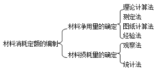 二級(jí)建造師施工管理材料消耗定額考點(diǎn)：材料消耗定額