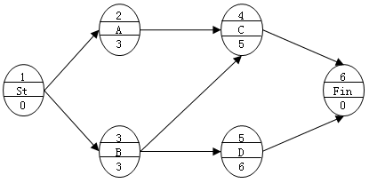 二級(jí)建造師工程網(wǎng)絡(luò)計(jì)劃考點(diǎn)：自由時(shí)差和總時(shí)差