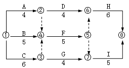 二級(jí)建造師工程網(wǎng)絡(luò)計(jì)劃考點(diǎn)：自由時(shí)差和總時(shí)差