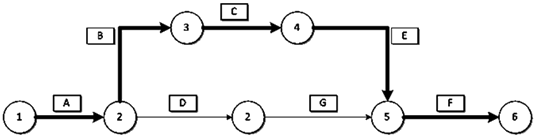 二級建造師工程網絡計劃的類型和應用考點：關鍵節(jié)點的內涵與特性