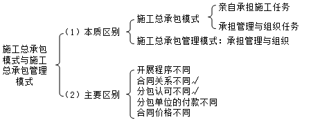 二級建造師施工總承包管理模式與施工總承包模式的比較考點