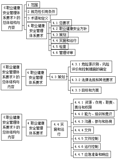 二級建造師職業(yè)健康安全與環(huán)境管理體系標(biāo)準(zhǔn)考點(diǎn)