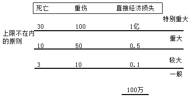 二級建造師工程質(zhì)量事故分類考點(diǎn)：工程質(zhì)量事故的分類