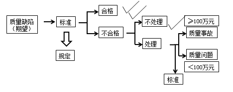 二級建造師工程質(zhì)量事故分類考點：工程質(zhì)量事故的概念