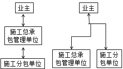 二級建造師施工總承包管理模式與施工總承包模式的比較考點
