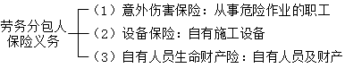 二級建造師施工勞務(wù)分包合同的內(nèi)容考點：勞務(wù)分包合同的保險