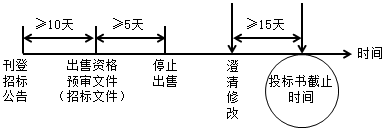 二級建造師施工招標(biāo)與投標(biāo)考點:招標(biāo)信息的發(fā)布與修正