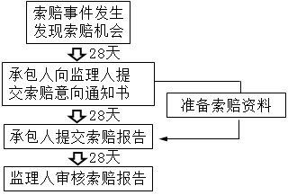 二級(jí)建造師施工合同索賠的程序考點(diǎn)：施工合同索賠程序