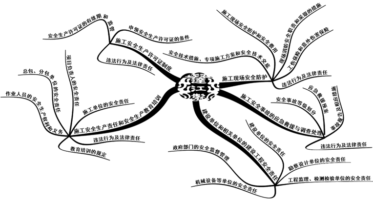 二級建造師法規(guī)第六章建設(shè)工程安全生產(chǎn)法律制度知識框架