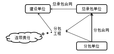 二級建造師法規(guī)第三章建設(shè)工程承包制度:建設(shè)工程總承包的規(guī)定
