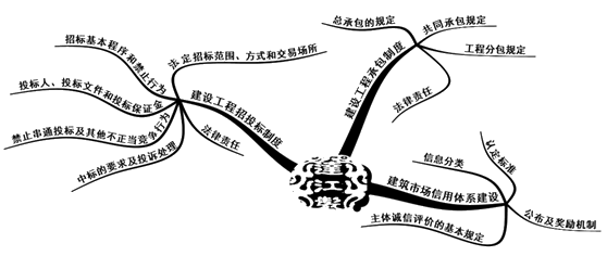 二級建造師法規(guī)第三章建設(shè)工程招標(biāo)投標(biāo)制度知識框架
