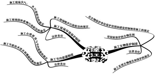 二級建造師法規(guī)第五章建設(shè)工程施工環(huán)境保護、節(jié)約能源和文物保護法律知識框架