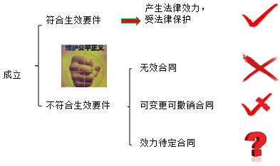 二級建造師法規(guī)第四章建設工程合同制度:合同效力(三種)