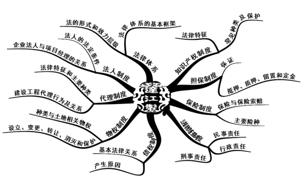 二級建造師法規(guī)第一章建設工程基本法律知識知識框架