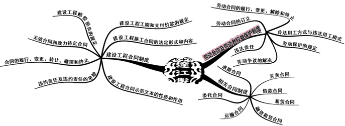 二級(jí)建造師法規(guī)第四章建設(shè)工程合同和勞動(dòng)合同法律制度知識(shí)框架