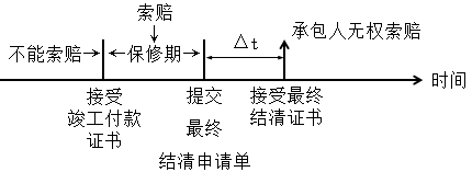 二級建造師施工合同索賠的程序考點：承包人提出索賠期限的規(guī)定