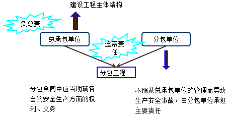 二級建造師法規(guī)第六章施工安全生產(chǎn)許可證制度：總承包和分包的責任