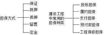 二級(jí)建造師工程擔(dān)?？键c(diǎn)：擔(dān)保的方式、工程擔(dān)保種類