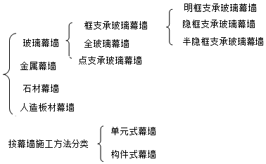 二級(jí)建造師建筑工程第八講裝飾裝修工程施工技術(shù)：建筑幕墻工程