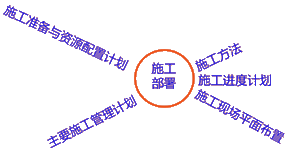 二級(jí)建造師建筑工程第第十二講單位工程施工組織設(shè)計(jì)：施工部署