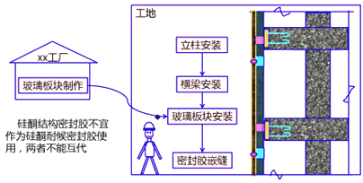 二級(jí)建造師建筑工程第八講裝飾裝修工程施工技術(shù)：建筑幕墻工程