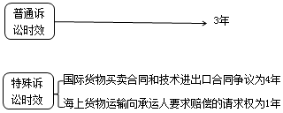 二級建造師法規(guī)第八章民事訴訟制度：證據(jù)和訴訟時效