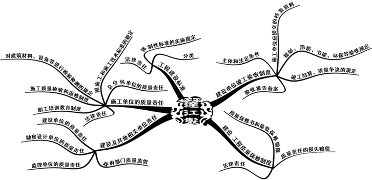 二級建造師法規(guī)第七章建設(shè)工程質(zhì)量法律制度知識框架