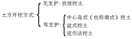 二級建造師建筑工程第五講地基與基礎(chǔ)工程施工技術(shù)：土方工程施工技術(shù)