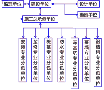 二級建造師建筑工程第十一講施工合同管理：總包承合同的應用