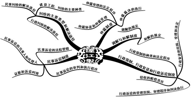 二級建造師法規(guī)第八章解決建設工程糾紛法律制度知識框架