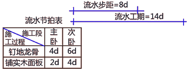 二級(jí)建造師建筑工程第十四講施工進(jìn)度管理:流水施工方法