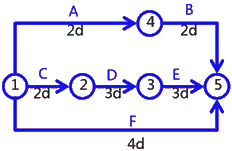 二級建造師建筑工程第十四講施工進度管理：網(wǎng)絡計劃方法