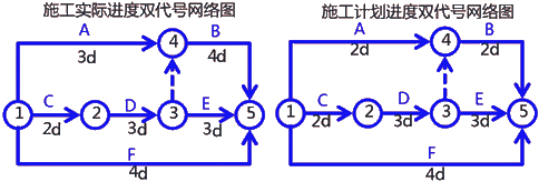 二級建造師建筑工程第十四講施工進度管理：網(wǎng)絡計劃方法
