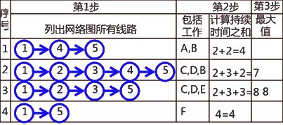 二級建造師建筑工程第十四講施工進度管理：網(wǎng)絡計劃方法
