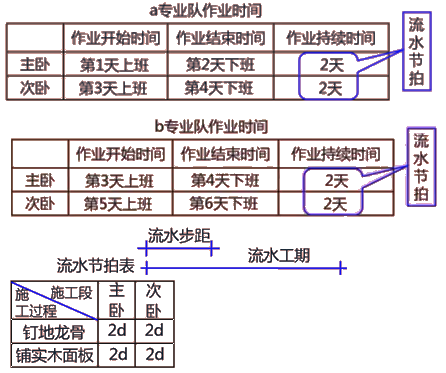 二級(jí)建造師建筑工程第十四講施工進(jìn)度管理:流水施工方法