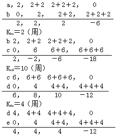 二級(jí)建造師建筑工程第十四講施工進(jìn)度管理:流水施工方法